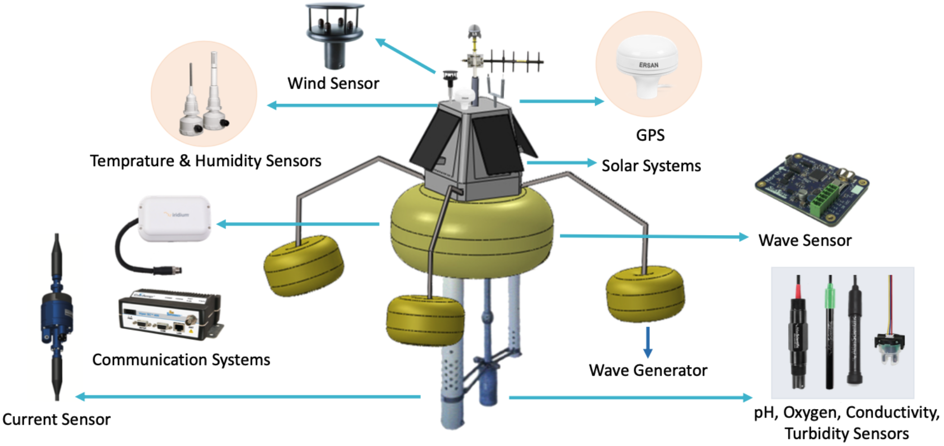 Aviron Systems, Türkiye, Gömülü Sistemler, Gömülü Linux tabanlı, güneş enerjili, çoklu sensörlü akıllı çevre ölçüm şamandırası – deniz ve su kalitesi takibi için IoT çözümü.